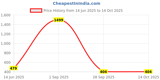 myntra.com HELLO DESIGN Striped Flared Sleeve Cotton Top hello design Price History Graph from 14 Jun 2025 to 14 Oct 2025