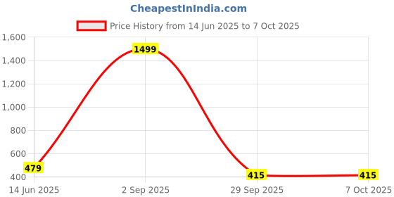 myntra.com HELLO DESIGN Striped Flutter Sleeve Cotton Top hello design Price History Graph from 14 Jun 2025 to 7 Oct 2025