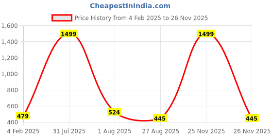 myntra.com HELLO DESIGN Striped V-Neck Cotton Top hello design Price History Graph from 4 Feb 2025 to 25 Nov 2025