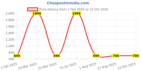 myntra.com HELLO DESIGN Teal Green A-Line Midi Dress hello design Price History Graph from 1 Feb 2025 to 11 Oct 2025