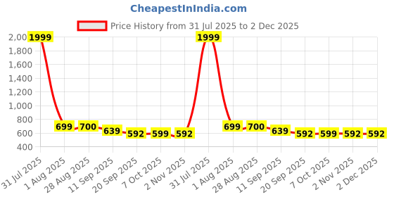 myntra.com HELLO DESIGN Teal Green Solid Georgette Midi Dress hello design Price History Graph from 31 Jul 2025 to 2 Dec 2025
