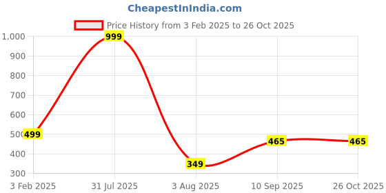 myntra.com HELLO DESIGN V-Neck Bell Sleeves Striped Top hello design Price History Graph from 3 Feb 2025 to 26 Oct 2025