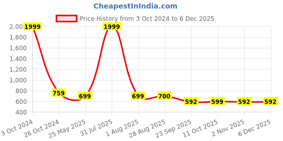 myntra.com HELLO DESIGN V-Neck Flared Sleeve Georgette Fit & Flare Midi Dress hello design Price History Graph from 3 Oct 2024 to 5 Dec 2025