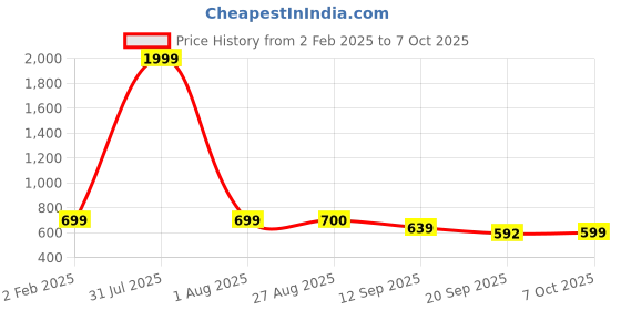 myntra.com HELLO DESIGN V-Neck Flared Sleeve Ruffled Maxi Midi Dress hello design Price History Graph from 2 Feb 2025 to 7 Oct 2025