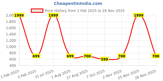 myntra.com HELLO DESIGN V-Neck Georgette Maxi Dress hello design Price History Graph from 1 Feb 2025 to 25 Nov 2025