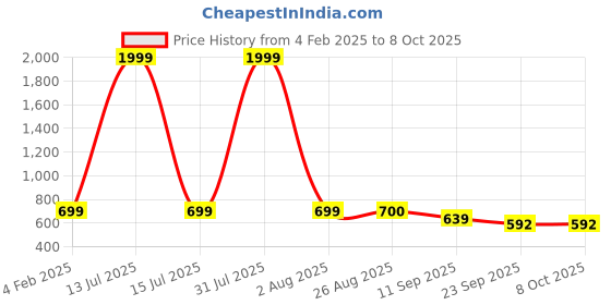 myntra.com HELLO DESIGN V-Neck Maxi Dress hello design Price History Graph from 4 Feb 2025 to 8 Oct 2025