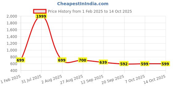 myntra.com HELLO DESIGN V-Neck Short Flared Sleeve Georgette Maxi Dress hello design Price History Graph from 1 Feb 2025 to 13 Oct 2025