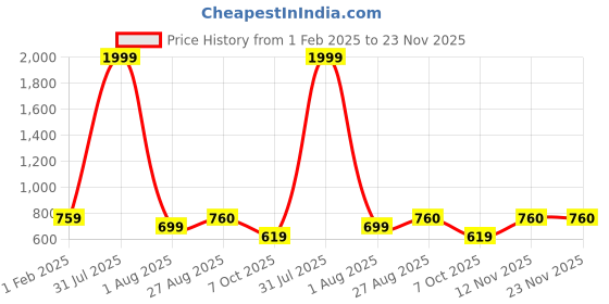 myntra.com HELLO DESIGN V-Neck Short Sleeves Georgette Maxi Dress hello design Price History Graph from 1 Feb 2025 to 22 Nov 2025