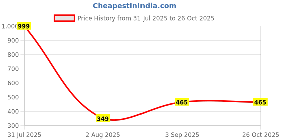 myntra.com HELLO DESIGN Vertical Stripes Extended Sleeves Top hello design Price History Graph from 31 Jul 2025 to 26 Oct 2025