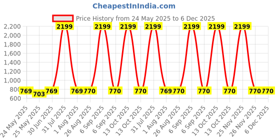 myntra.com HELLO DESIGN White & Pink Floral Georgette Maxi Dress hello design Price History Graph from 24 May 2025 to 6 Dec 2025