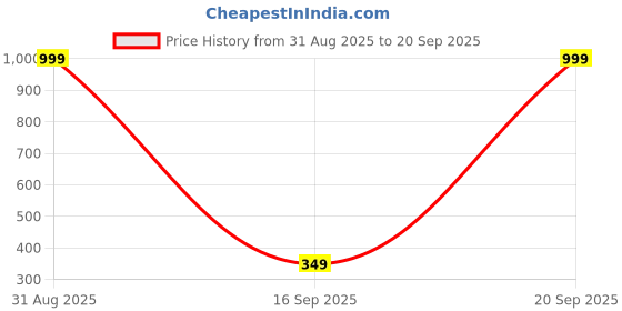 myntra.com HELLO DESIGN Women Blue & White Printed Flared Knitted Palazzo hello design Price History Graph from 31 Aug 2025 to 20 Sep 2025
