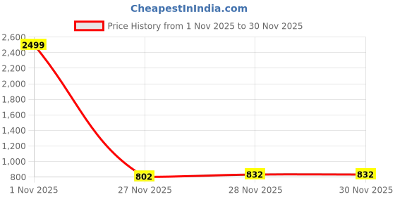 myntra.com HELLO DESIGN Women Flared Sleeves Fit & Flare Maxi Dress hello design Price History Graph from 1 Nov 2025 to 28 Nov 2025