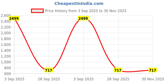 myntra.com HELLO DESIGN Women Printed Flared Sleeves Georgette Fit and Flare Maxi Dress hello design Price History Graph from 3 Sep 2025 to 30 Nov 2025