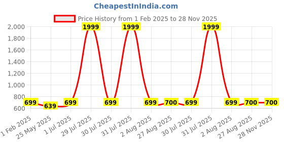 myntra.com HELLO DESIGN Women Printed Indigo Shrug hello design Price History Graph from 1 Feb 2025 to 28 Nov 2025