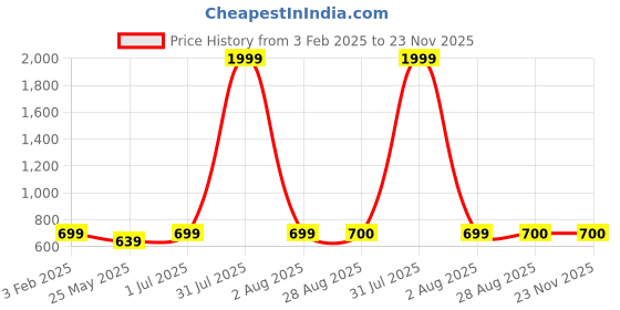 myntra.com HELLO DESIGN Women Printed Indigo Shrug hello design Price History Graph from 3 Feb 2025 to 23 Nov 2025