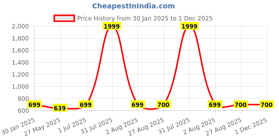myntra.com HELLO DESIGN Women Printed Indigo Shrug hello design Price History Graph from 30 Jan 2025 to 30 Nov 2025