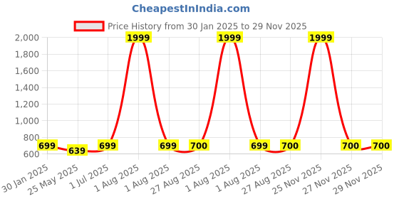 myntra.com HELLO DESIGN Women Printed Shrug hello design Price History Graph from 30 Jan 2025 to 28 Nov 2025