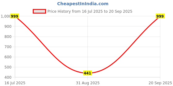 myntra.com HELLO DESIGN Women Red & White Polka dot Printed Flared Knitted Crepe Palazzos hello design Price History Graph from 16 Jul 2025 to 20 Sep 2025
