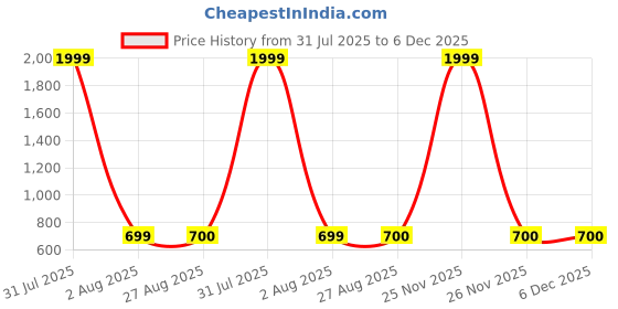 myntra.com HELLO DESIGN Yellow & Pink Floral Georgette Maxi Dress hello design Price History Graph from 31 Jul 2025 to 5 Dec 2025