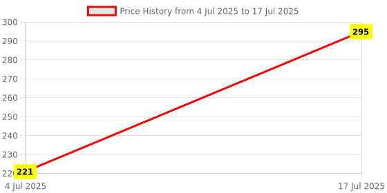 myntra.com Hello Friends Book Toy Learning and Development Toys hello friends Price History Graph from 4 Jul 2025 to 17 Jul 2025