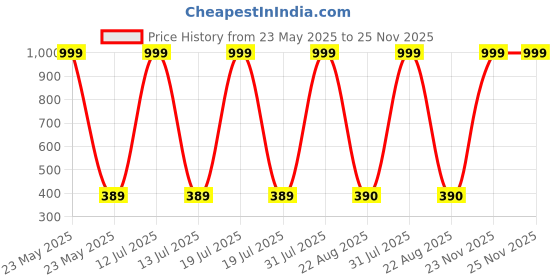 myntra.com HELPOM Kids Pack Of 2 Printed Round Neck T-shirt With Shorts helpom Price History Graph from 23 May 2025 to 24 Nov 2025