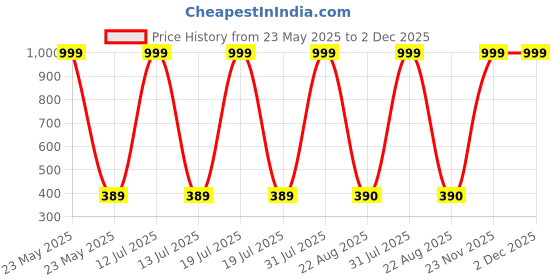myntra.com HELPOM Kids Pack Of 2 Printed Round Neck T-shirt With Shorts helpom Price History Graph from 23 May 2025 to 2 Dec 2025