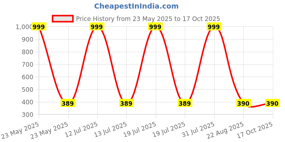 myntra.com HELPOM Kids Pack Of 2 Printed Round Neck T-shirt With Shorts helpom Price History Graph from 23 May 2025 to 16 Oct 2025