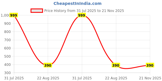 myntra.com HELPOM Kids Pack Of 2 Printed Round Neck T-shirt With Shorts helpom Price History Graph from 31 Jul 2025 to 20 Nov 2025
