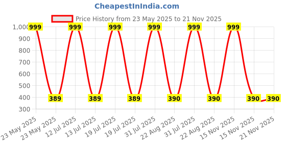 myntra.com HELPOM Kids Pack Of 2 Printed Round Neck T-shirt With Shorts helpom Price History Graph from 23 May 2025 to 20 Nov 2025