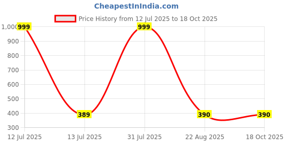 myntra.com HELPOM Kids Pack Of 2 Printed Round Neck T-shirt With Shorts helpom Price History Graph from 12 Jul 2025 to 18 Oct 2025