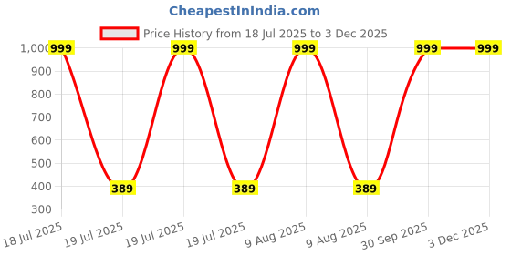 myntra.com HELPOM Kids Pack Of 2 Printed Round Neck T-shirt With Shorts helpom Price History Graph from 18 Jul 2025 to 2 Dec 2025