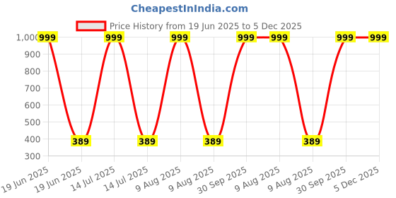 myntra.com HELPOM Kids Pack Of 2 Printed Round Neck T-shirt With Shorts helpom Price History Graph from 19 Jun 2025 to 4 Dec 2025