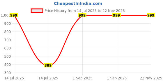 myntra.com HELPOM Kids Pack Of 2 Printed Short Sleeves T-shirt With Shorts helpom Price History Graph from 14 Jul 2025 to 22 Nov 2025