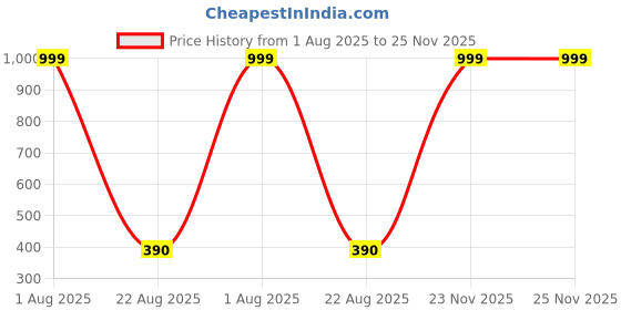 myntra.com HELPOM Kids Pack Of 2 Printed Short Sleeves T-shirt With Shorts helpom Price History Graph from 1 Aug 2025 to 24 Nov 2025