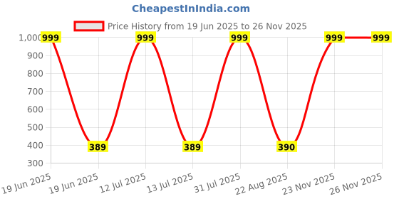 myntra.com HELPOM Kids Pack Of 2 Printed Short Sleeves T-shirt With Shorts helpom Price History Graph from 19 Jun 2025 to 24 Nov 2025