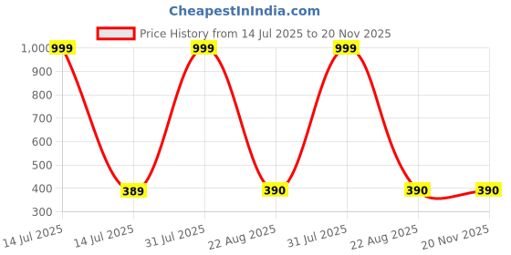myntra.com HELPOM Kids Pack Of 2 Printed Short Sleeves T-shirt With Shorts helpom Price History Graph from 14 Jul 2025 to 20 Nov 2025