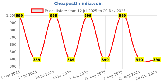 myntra.com HELPOM Kids Pack Of 2 Printed Short Sleeves T-shirt With Shorts helpom Price History Graph from 12 Jul 2025 to 20 Nov 2025