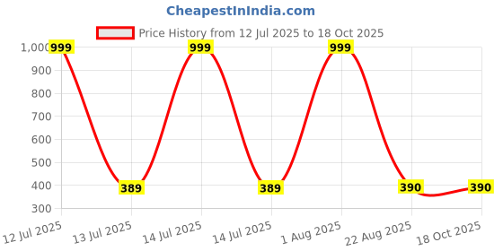 myntra.com HELPOM Kids Pack Of 2 Printed Short Sleeves T-shirt With Shorts helpom Price History Graph from 12 Jul 2025 to 18 Oct 2025