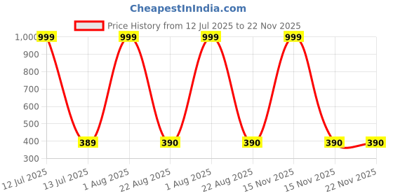 myntra.com HELPOM Kids Pack Of 2 Printed Short Sleeves T-shirt With Shorts helpom Price History Graph from 12 Jul 2025 to 22 Nov 2025