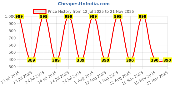 myntra.com HELPOM Kids Pack Of 2 Printed Short Sleeves T-shirt With Shorts helpom Price History Graph from 12 Jul 2025 to 20 Nov 2025