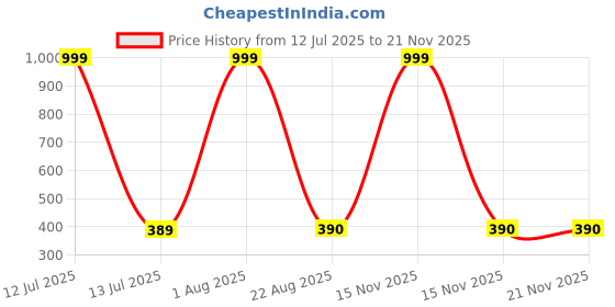myntra.com HELPOM Kids Pack Of 2 Printed Short Sleeves T-shirt With Shorts helpom Price History Graph from 12 Jul 2025 to 20 Nov 2025
