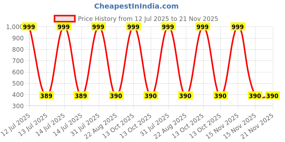 myntra.com HELPOM Kids Pack Of 2 Printed Short Sleeves T-shirt With Shorts helpom Price History Graph from 12 Jul 2025 to 20 Nov 2025