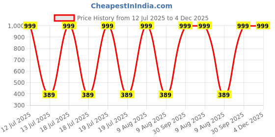 myntra.com HELPOM Kids Pack Of 2 Printed Short Sleeves T-shirt With Shorts helpom Price History Graph from 12 Jul 2025 to 4 Dec 2025