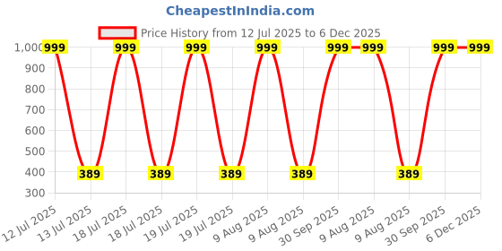 myntra.com HELPOM Kids Pack Of 2 Printed Short Sleeves T-shirt With Shorts helpom Price History Graph from 12 Jul 2025 to 5 Dec 2025