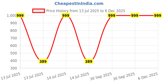 myntra.com HELPOM Kids Pack Of 2 Printed Short Sleeves T-shirt With Shorts helpom Price History Graph from 13 Jul 2025 to 5 Dec 2025