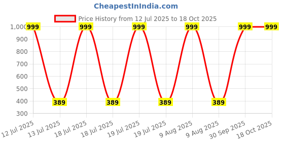 myntra.com HELPOM Kids Pack Of 2 Printed Short Sleeves T-shirt With Shorts helpom Price History Graph from 12 Jul 2025 to 18 Oct 2025