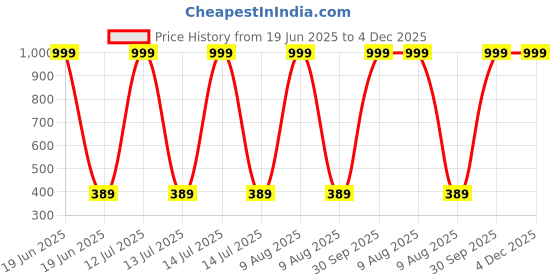myntra.com HELPOM Kids Pack Of 2 Printed Short Sleeves T-shirt With Shorts helpom Price History Graph from 19 Jun 2025 to 4 Dec 2025
