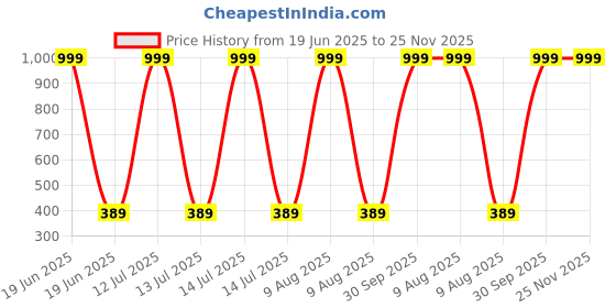 myntra.com HELPOM Kids Pack Of 2 Printed Short Sleeves T-shirt With Shorts helpom Price History Graph from 19 Jun 2025 to 24 Nov 2025