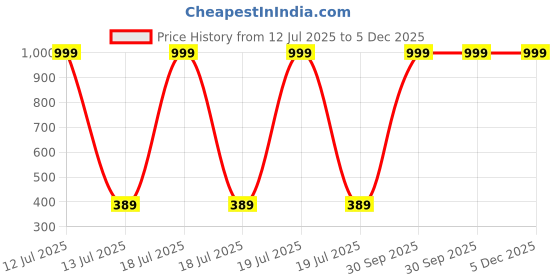 myntra.com HELPOM Kids Pack Of 2 Printed Short Sleeves T-shirt With Shorts helpom Price History Graph from 12 Jul 2025 to 5 Dec 2025