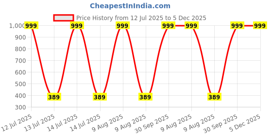 myntra.com HELPOM Kids Pack Of 2 Printed Short Sleeves T-shirt With Shorts helpom Price History Graph from 12 Jul 2025 to 4 Dec 2025